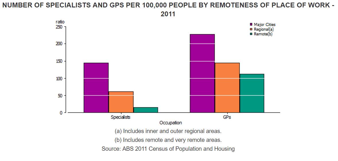 The difference between doctors practicing in urban, rural, and remote areas indicates a worrying trend. Source: ABS 2011 Census of Population and Housing.