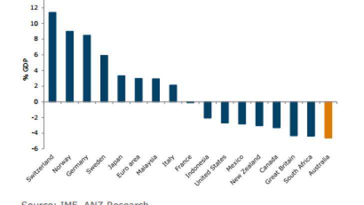 Australia's current account deficit should take the shine off the currency's allure. Photo: IMF, ANZ