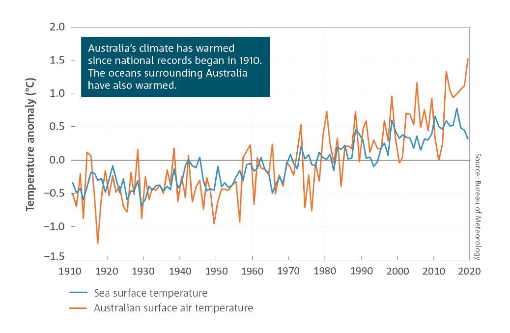 The Bureau of Meteorology's Climate Report shows the change of climate since data started being recorded.