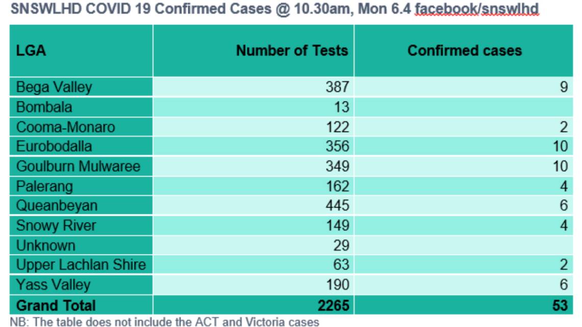 No new cases of coronavirus in Yass Valley