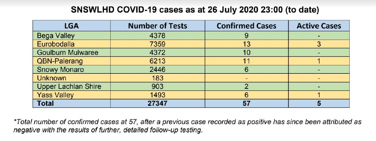 One active COVID-19 case in Yass Valley LGA